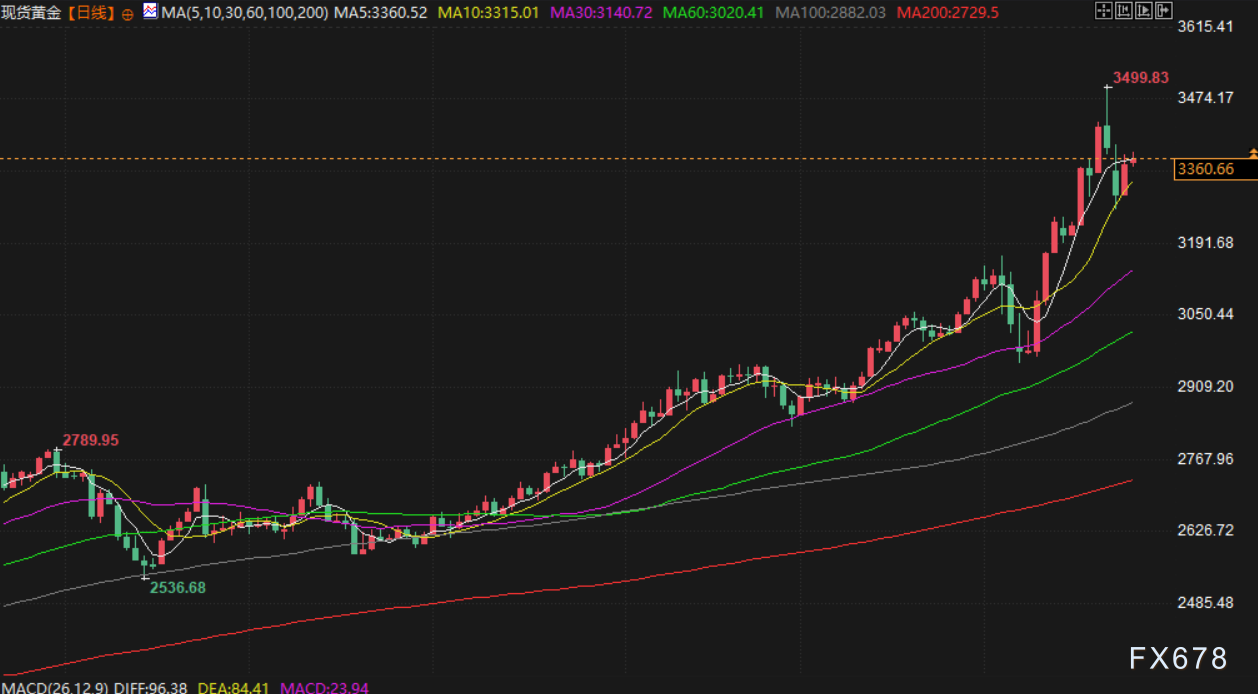 【XM官网】4月25日财经早餐:市场消化关税缓和情绪,逢低买盘推动,金价重回3360上方(图3)