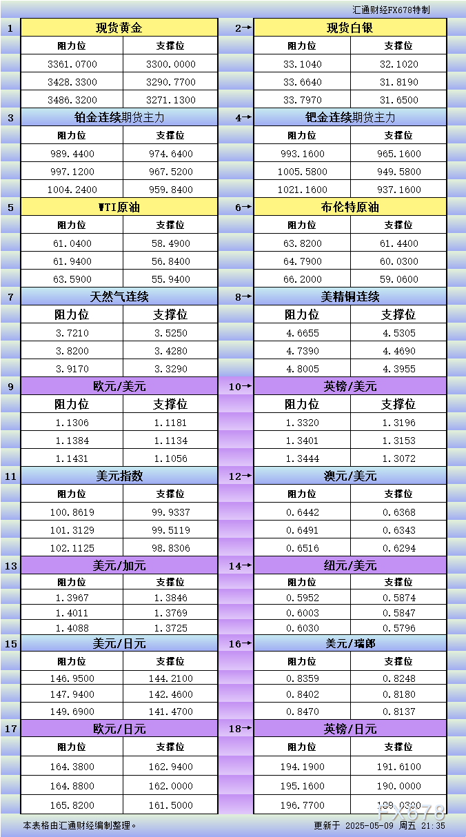 【XM官网】5月9日美市更新支撑阻力:18品种支撑阻力(金银铂钯原油天然气铜及十
