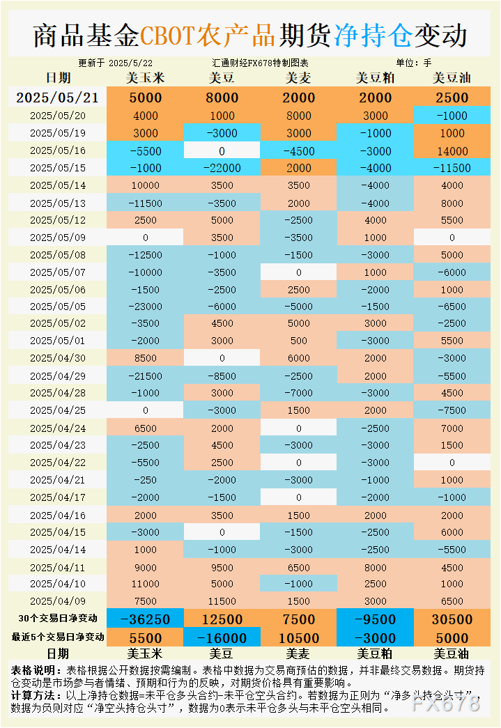 【XM官网】CBOT大豆持仓突现净空头!阿根廷洪涝+关税风险,价格将如何演绎?