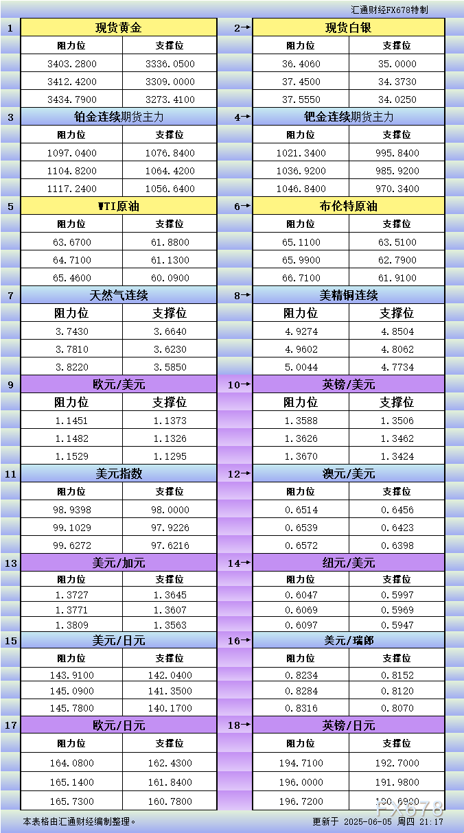 【XM官网】6月5日美市更新支撑阻力:18品种支撑阻力(金银铂钯原油天然气铜及十