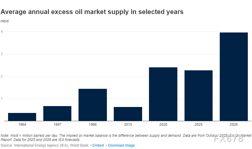 XM官网开户:风暴前夜!油价诡异平衡背后,世行报告揭露2026年“供需鸿沟”(图4) XM官网开户:风暴前夜!油价诡异平衡背后,世行报告揭露2026年“供需鸿沟”(图4)