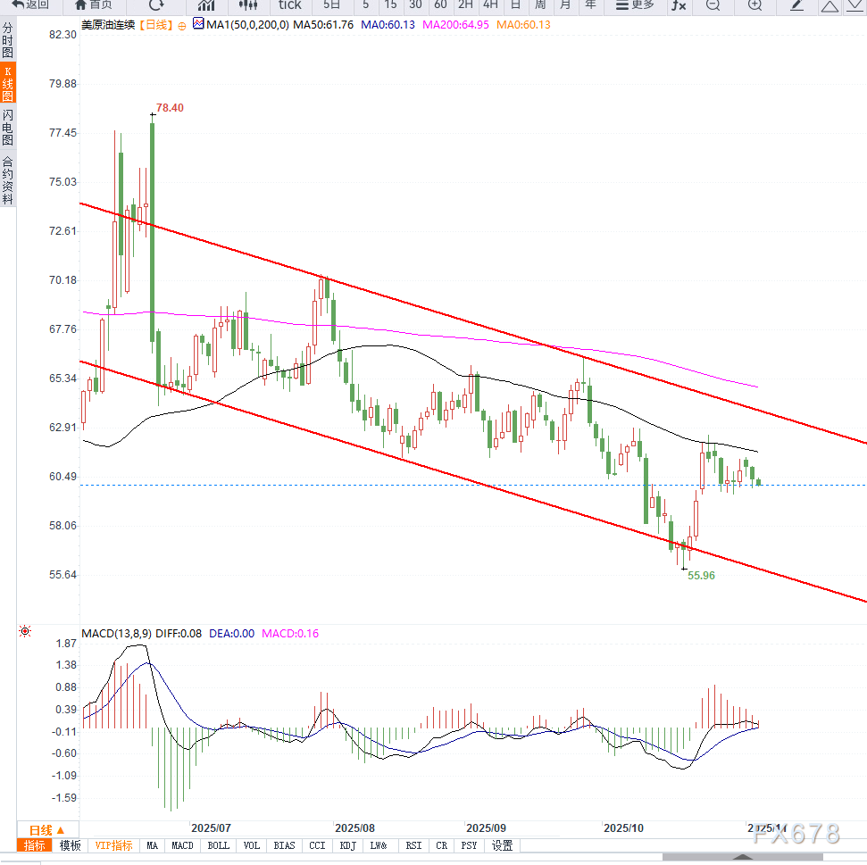 XMapp下载:原油交易提醒:API库存骤降仍难扭转美原油弱势结构,短期或将延续震荡下行(图2) XMapp下载:原油交易提醒:API库存骤降仍难扭转美原油弱势结构,短期或将延续震荡下行(图2)