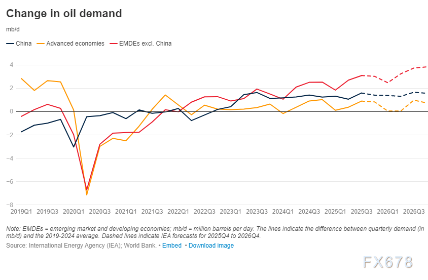 XM官网开户:风暴前夜!油价诡异平衡背后,世行报告揭露2026年“供需鸿沟”(图2) XM官网开户:风暴前夜!油价诡异平衡背后,世行报告揭露2026年“供需鸿沟”(图2)
