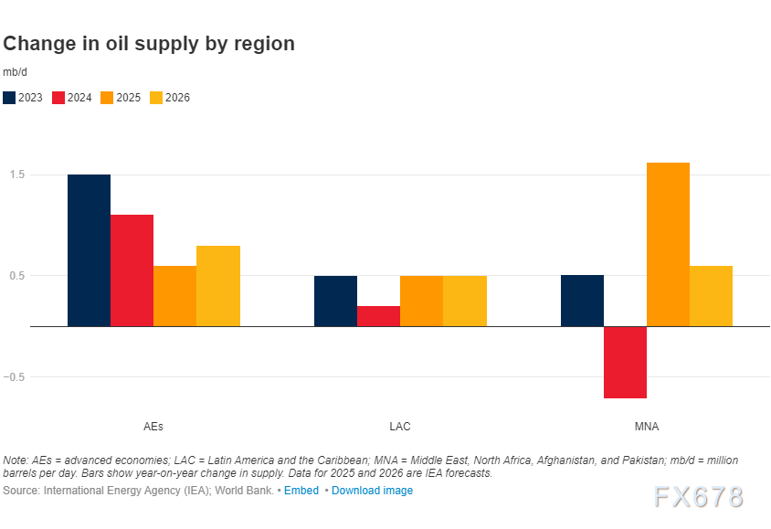 XM官网开户:风暴前夜!油价诡异平衡背后,世行报告揭露2026年“供需鸿沟”(图3) XM官网开户:风暴前夜!油价诡异平衡背后,世行报告揭露2026年“供需鸿沟”(图3)