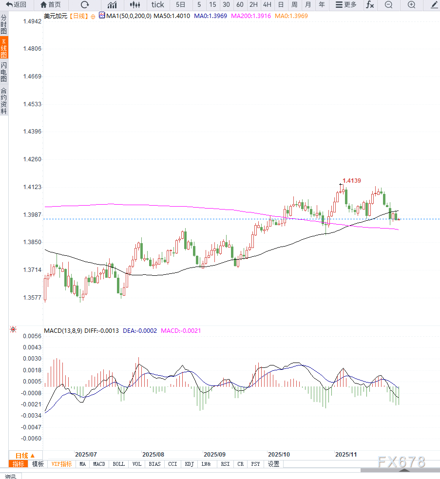 XM外汇官网:美元承压与加元就业走弱预期使得美元兑加元维持低位震荡(图2) XM外汇官网:美元承压与加元就业走弱预期使得美元兑加元维持低位震荡(图2)