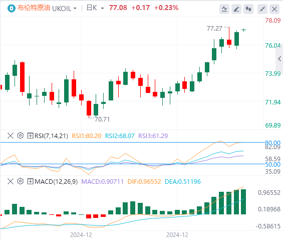 Анализ сырой нефти на валютном рынке XM: бычьи цены на нефть продолжают проявлять силу, и добиться прорыва становится все труднее(图2)